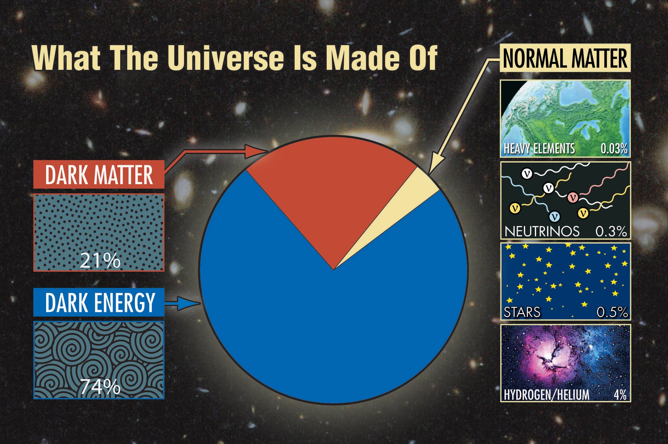 Graphic that illustrates the fraction of the universe that is made of normal matter, dark matter, and dark energy